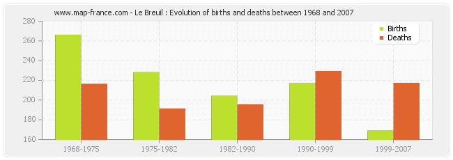 Le Breuil : Evolution of births and deaths between 1968 and 2007